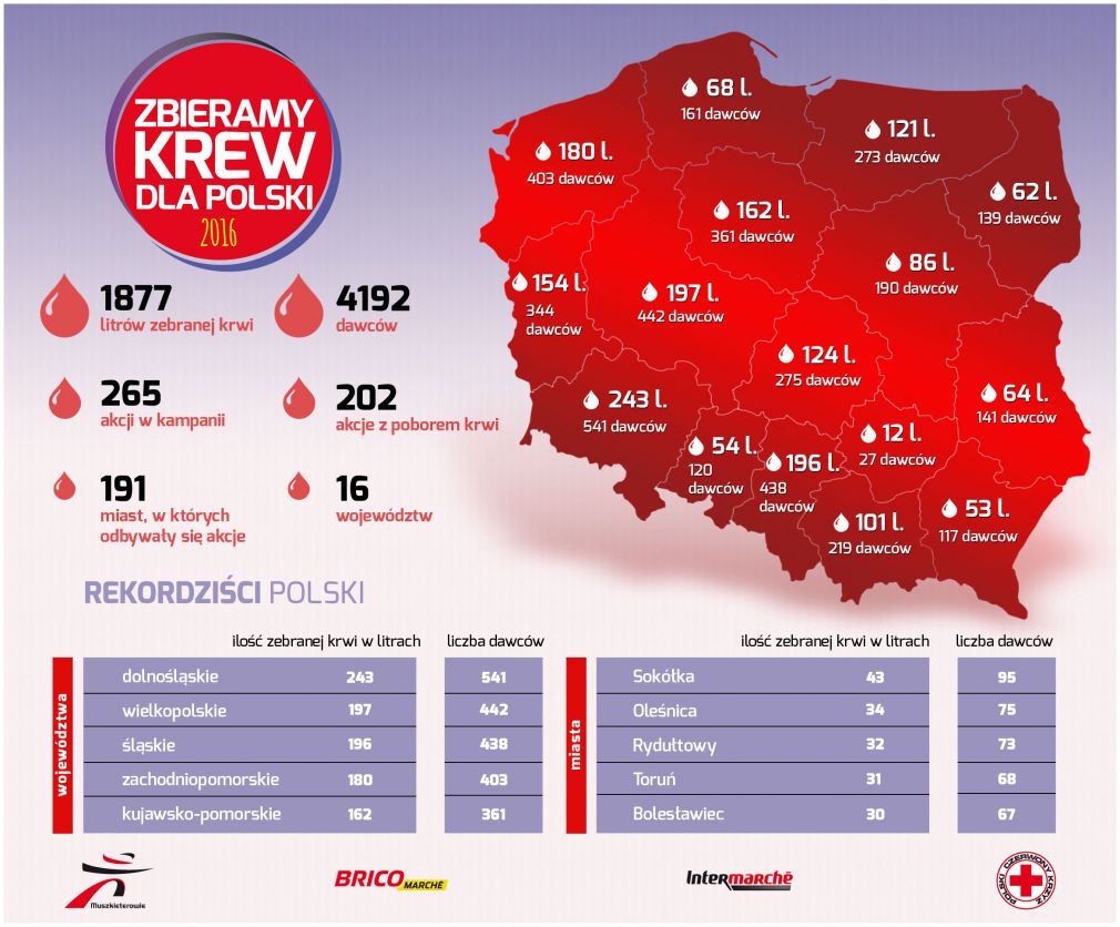 Muszkieterowie razem z PCK zebrali blisko 1900 litrów krwi dla Polski