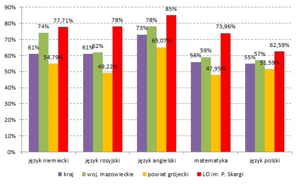 Podsumowanie „Matura 2018” w LO Grójec