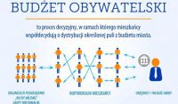 Mieszkańcu, zdecyduj, na co gmina wyda pieniądze