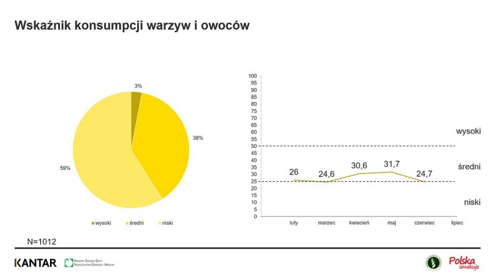   Żródło: „Narodowe badania konsumpcji warzyw i owoców” KANTAR dla Krajowego Związku Grup Producentów Owoców i Warzyw.